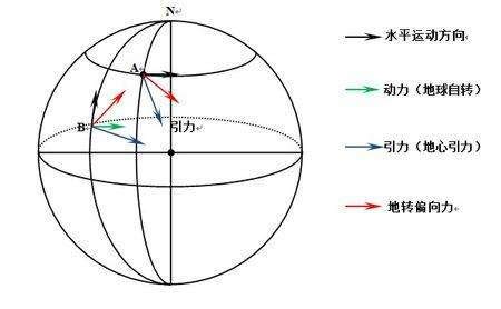 北半球 南半球 漩渦方向|为什么北半球漩涡是逆时针？